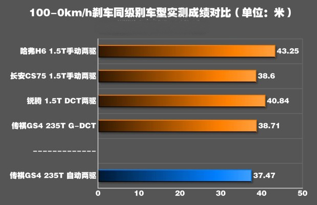 新传祺GS4刹车性能如何 传祺GS4刹车距离测试