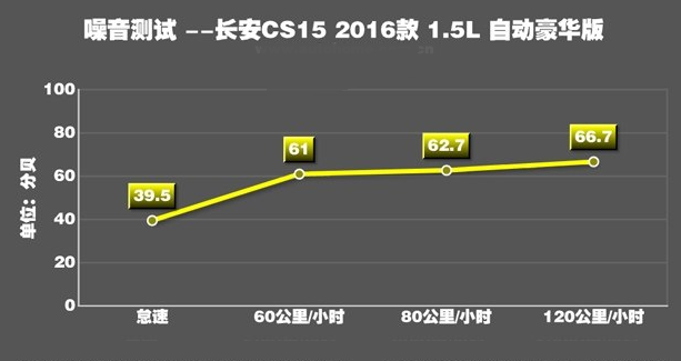 长安CS15噪音大吗 长安CS15噪音分贝测试