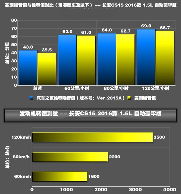 长安CS15噪音大吗 长安CS15噪音分贝测试