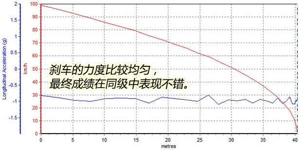 CS15自动挡刹车性能怎么样 CS15刹车距离测试