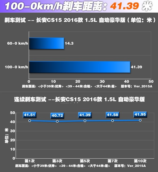 CS15自动挡刹车性能怎么样 CS15刹车距离测试