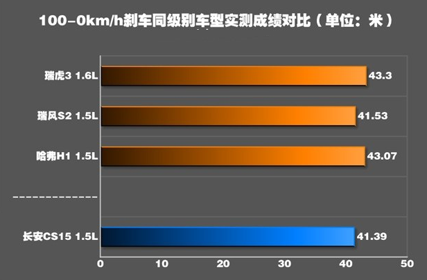 CS15自动挡刹车性能怎么样 CS15刹车距离测试