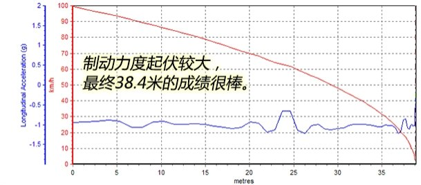 长安cs15手动挡刹车性能怎么样 cs15刹车距离测试