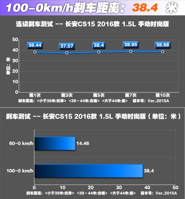 长安cs15手动挡刹车性能怎么样 cs15刹车距离测试