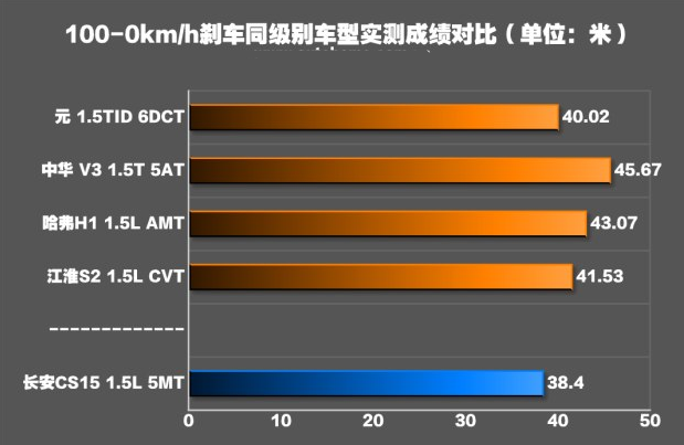 长安cs15手动挡刹车性能怎么样 cs15刹车距离测试