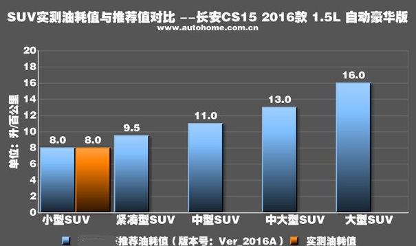 长安cs15自动挡油耗怎么样 长安cs15自动每公里油耗多少