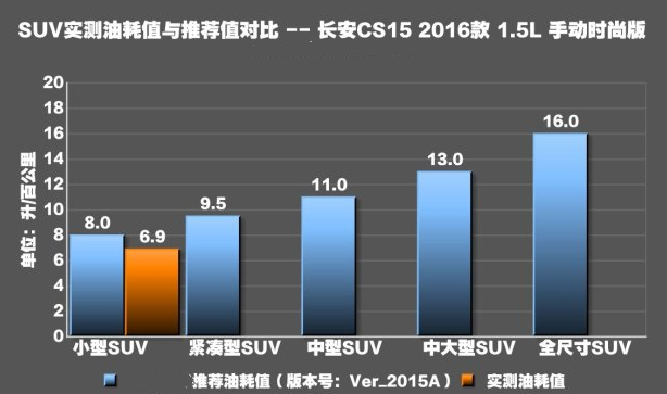 长安CS15手动挡油耗怎么样 长安CS15手动一公里多少钱