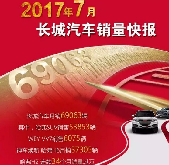长城汽车2017年7月销量排行 总销量近7万辆