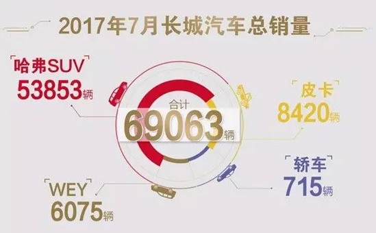 长城汽车2017年7月销量排行 总销量近7万辆