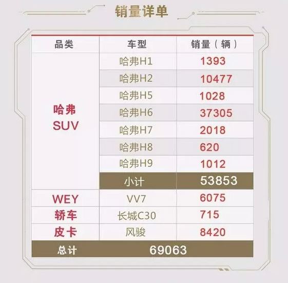 长城汽车2017年7月销量排行 总销量近7万辆