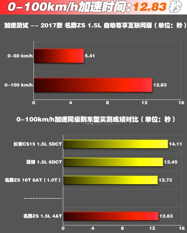 名爵ZS1.5L自动挡百公里加速时间多少秒