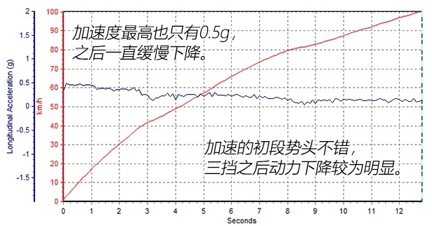 名爵ZS16T百公里加速要几秒 名爵ZS百公里加速测试