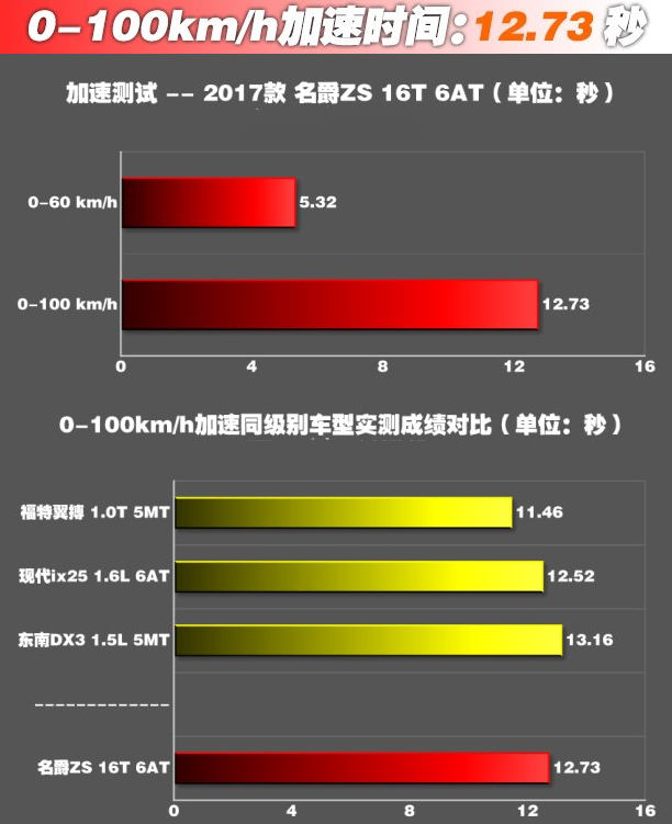 名爵ZS16T百公里加速要几秒 名爵ZS百公里加速测试