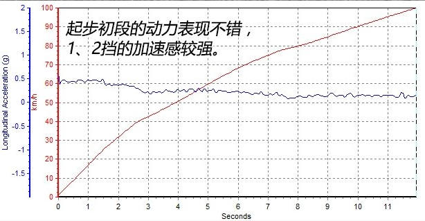 名爵ZS1.0T百公里加速时间几秒 名爵ZS1.0T加速测试