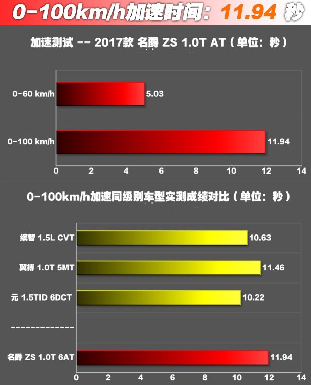 名爵ZS1.0T百公里加速时间几秒 名爵ZS1.0T加速测试