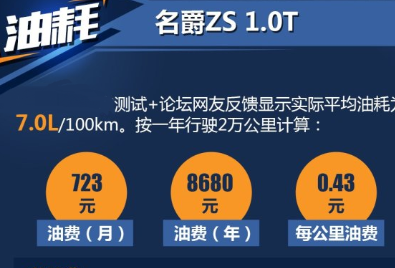 名爵ZS1.0T油耗多少 名爵ZS1.0T油耗多少钱一公里