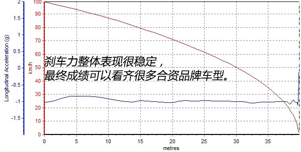 名爵ZS刹车性能怎么样 名爵ZS刹车距离测试