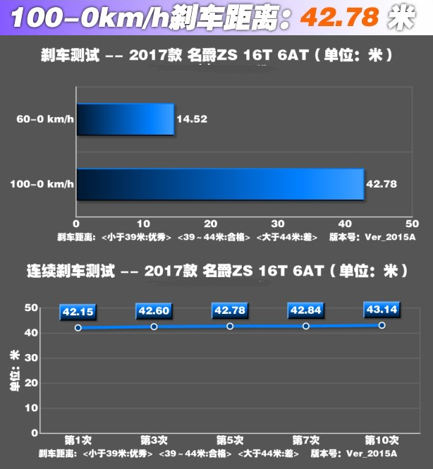 名爵ZS刹车性能怎么样 名爵ZS刹车距离测试