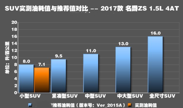 名爵ZS自动挡1.5L真实油耗测试