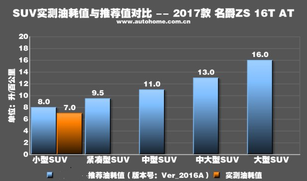 名爵ZS16T自动挡油耗多少 名爵ZS16T自动挡油耗测试