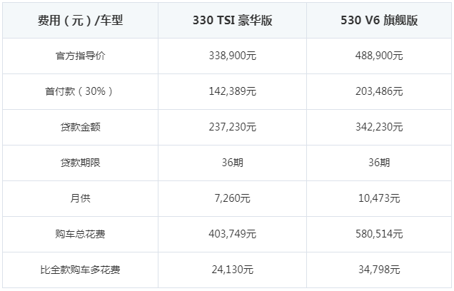 大众途昂分期首付多少钱 大众途昂月供多少钱