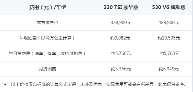 大众途昂养车费用一年要多少钱