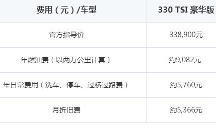 <font color=red>大众途昂养车</font>费用一年要多少钱