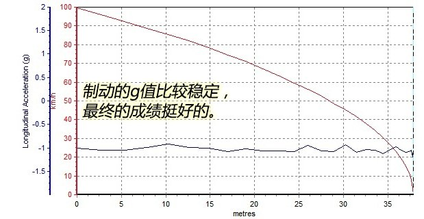 大众途昂刹车制动怎么样 途昂刹车距离性能测试