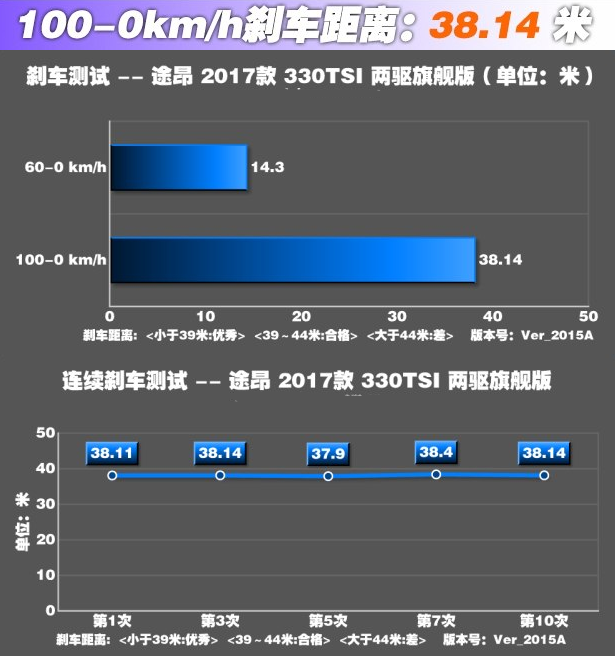 大众途昂刹车制动怎么样 途昂刹车距离性能测试