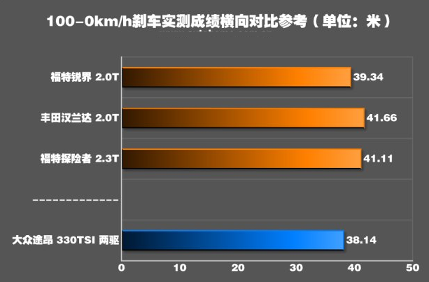 大众途昂刹车制动怎么样 途昂刹车距离性能测试