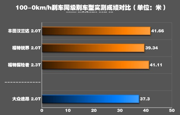 大众途昂四驱刹车距离测试 途昂四驱刹车性能怎么样