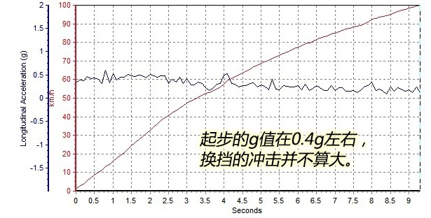 大众途昂百公里加速时间几秒 大众途昂加速测试