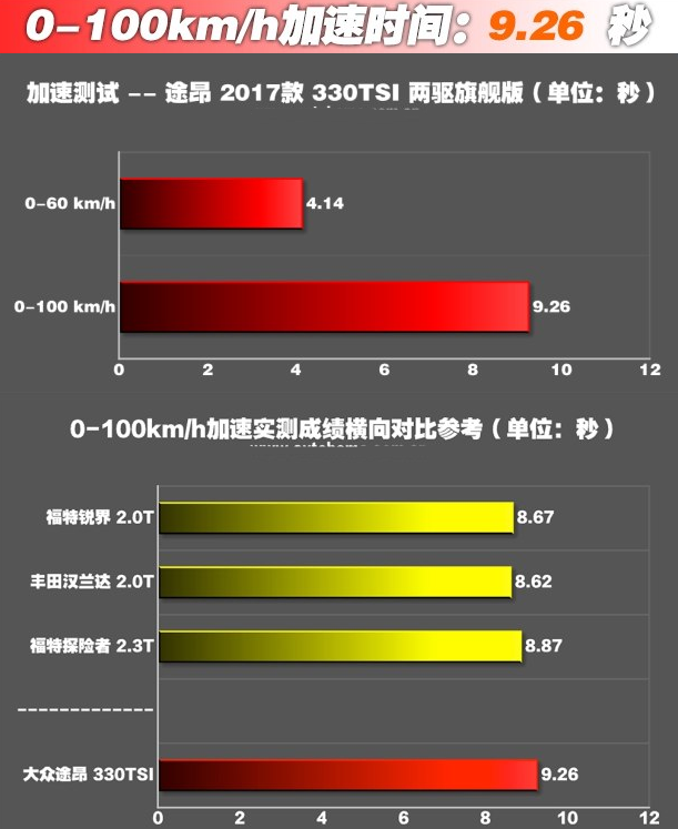 大众途昂百公里加速时间几秒 大众途昂加速测试