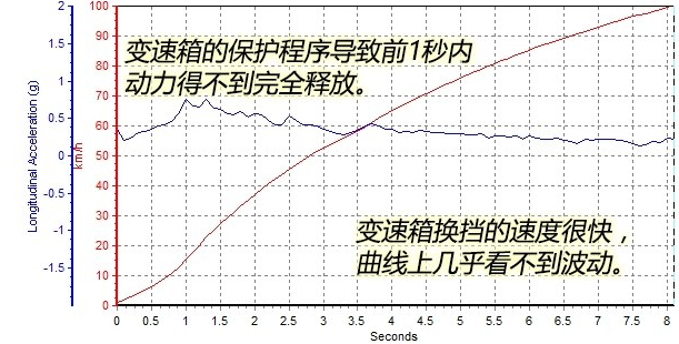 大众途昂四驱加速测试 途昂四驱百公里加速时间