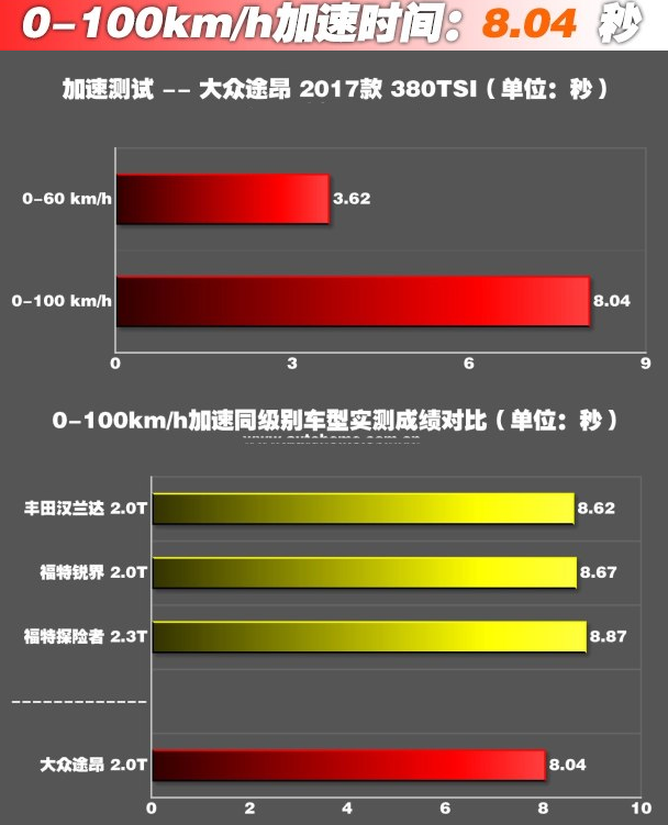 大众途昂四驱加速测试 途昂四驱百公里加速时间