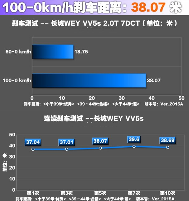 长城WEY VV5刹车性能怎么样