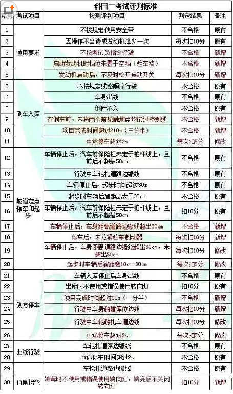 2017年10月1号驾考新规 难度提升增加时间限制