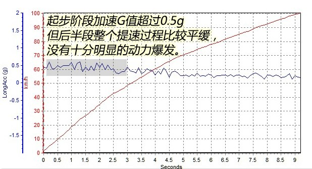 长城WEY VV5s百公里加速时间要几秒