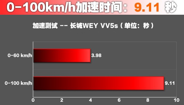 长城WEY VV5s百公里加速时间要几秒