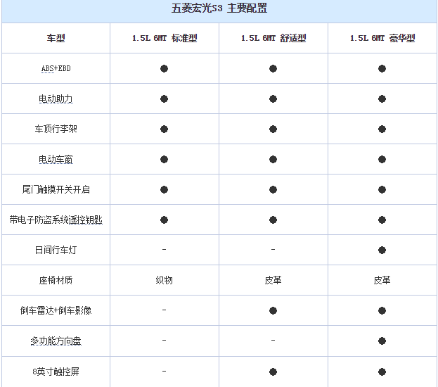 五菱宏光S3配置有哪些？<font color=red>五菱宏光S3主要配置</font>介绍