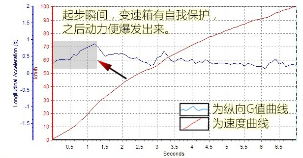 途观L四驱380百公里加速几秒 途观L加速测试