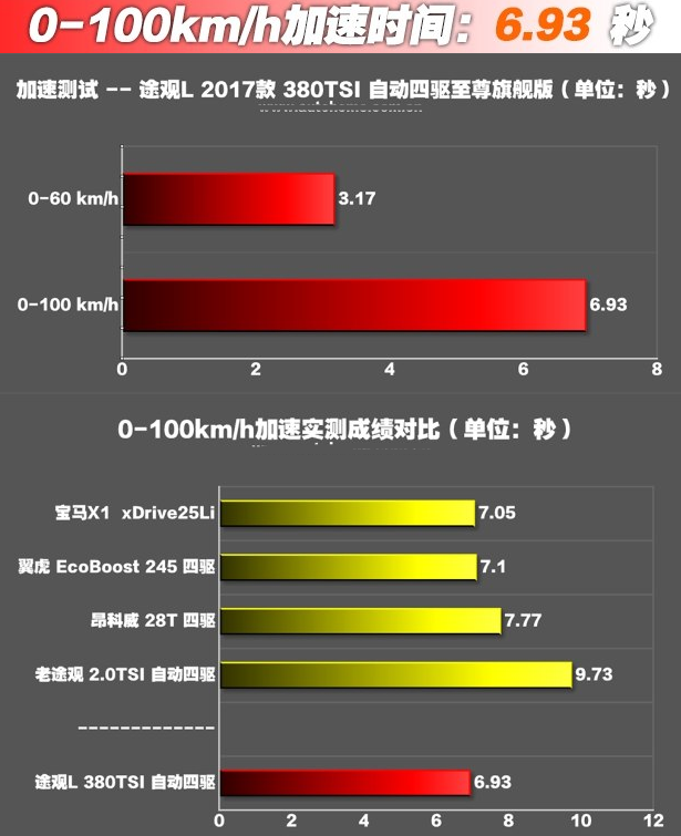 途观L四驱380百公里加速几秒 途观L加速测试