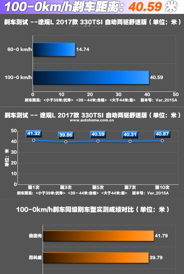 途观L两驱330刹车距离测试 途观L刹车性能如何