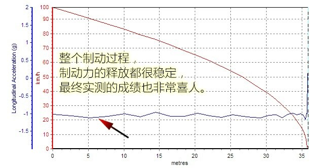 途观L四驱380刹车性能怎么样 途观L刹车距离测试