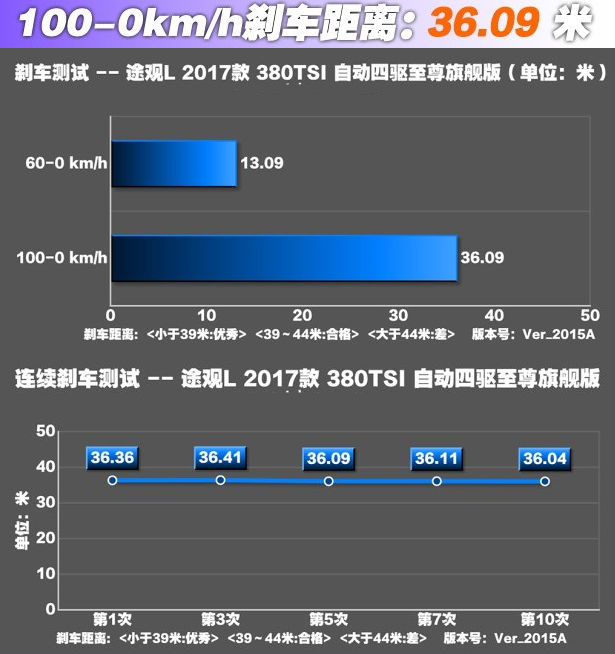 途观L四驱380刹车性能怎么样 途观L刹车距离测试