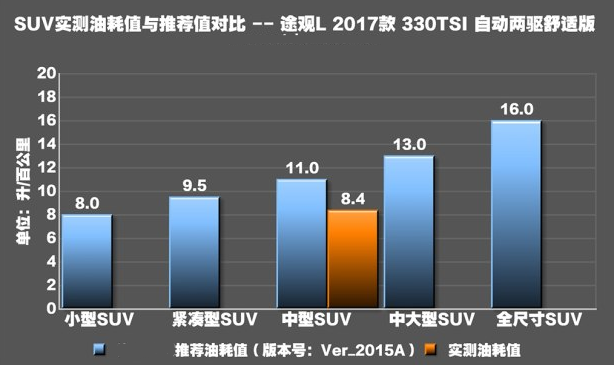 途观L1.8T油耗多少？途观L1.8T真实油耗测试