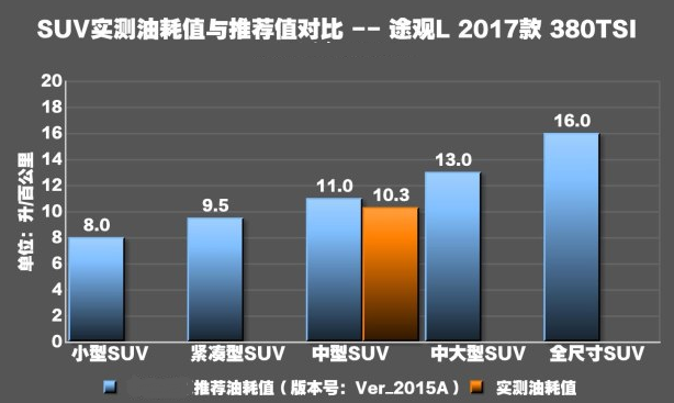 途观L2.0T真实油耗测试 途观L2.0油耗大不大?