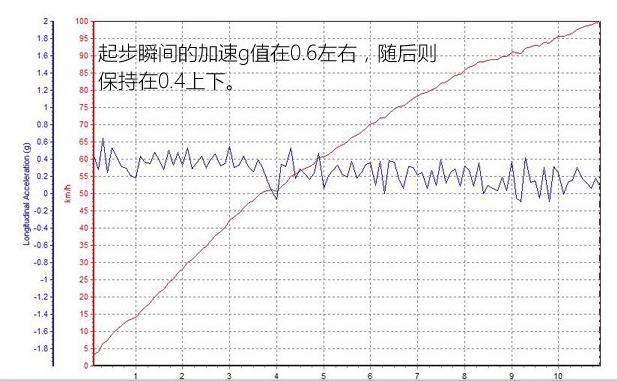 风光580手动1.5T加速测试 风光580百公里加速时间几秒