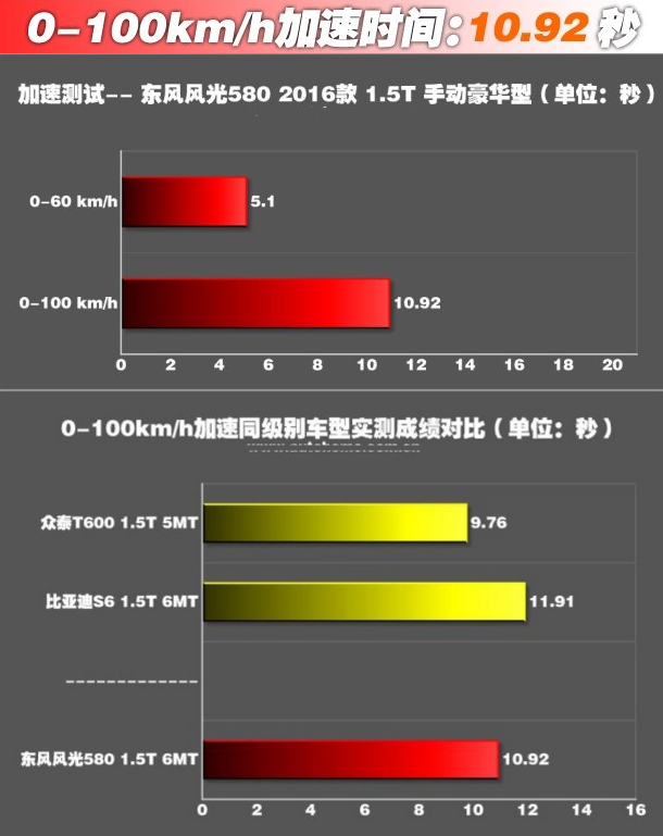 风光580手动1.5T加速测试 风光580百公里加速时间几秒