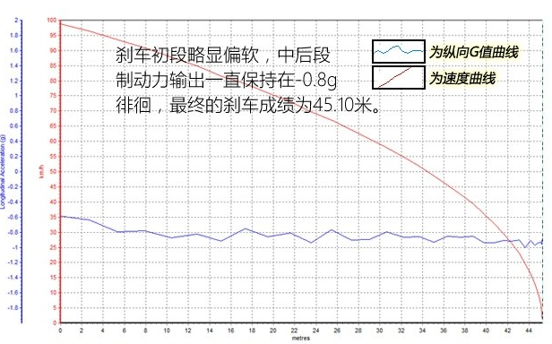 风光580刹车性能怎么样 风光580刹车距离测试